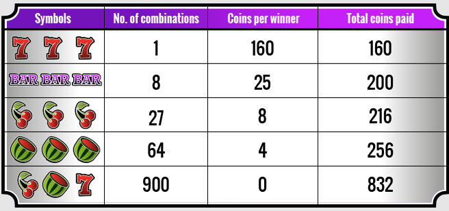 What is the key to winning on slot machines